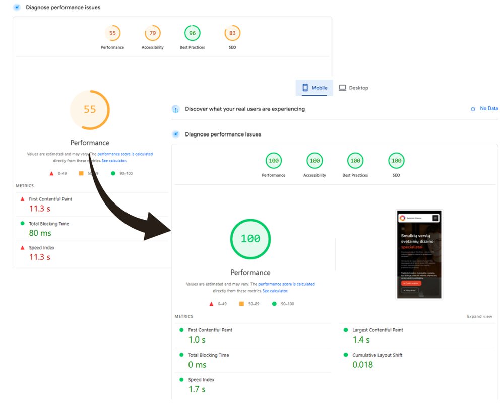 Before and after PageSpeed optimization results