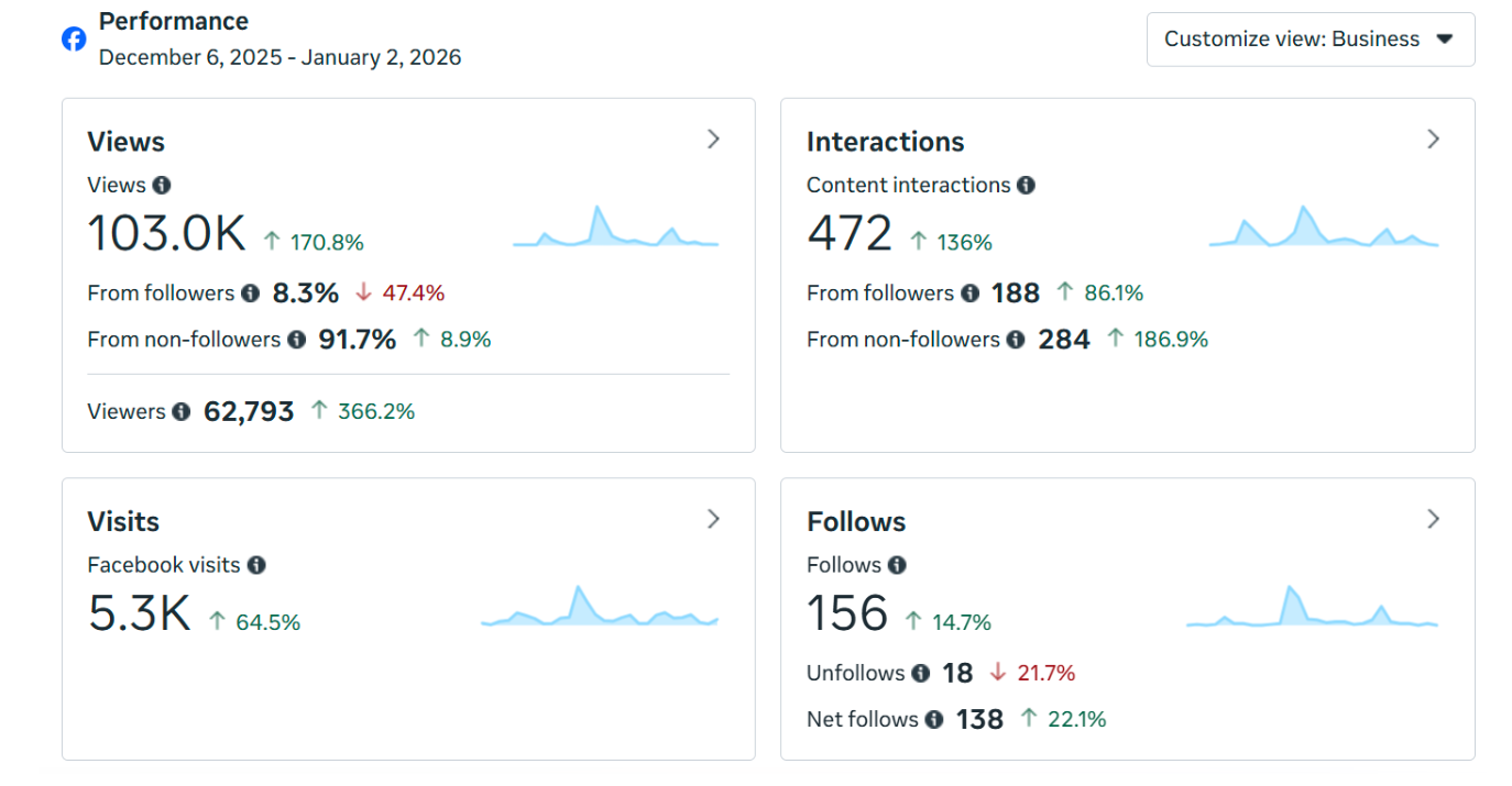 11 Peronas Social Media Results