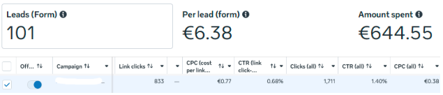 EOK 2 month ad results: 101 leads at 6.38 EUR per lead