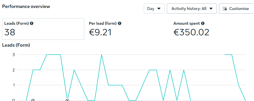 Riešuto Odontologijos Klinika first week ad results: 38 leads at 9.21 EUR per lead